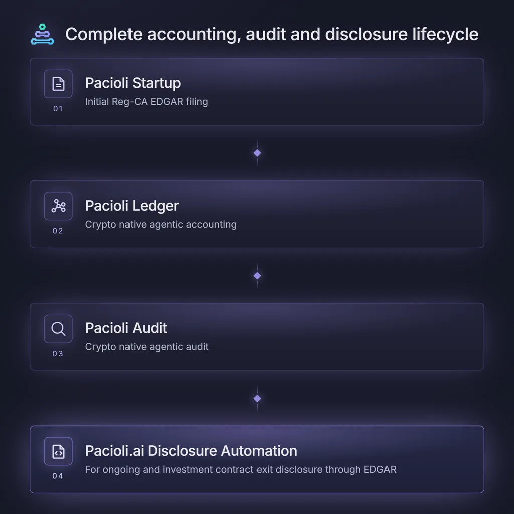 Complete accounting, audit and disclosure lifecycle: Pacioli Startup, Pacioli Ledger, Pacioli Audit and Pacioli.ai Disclosure Automation